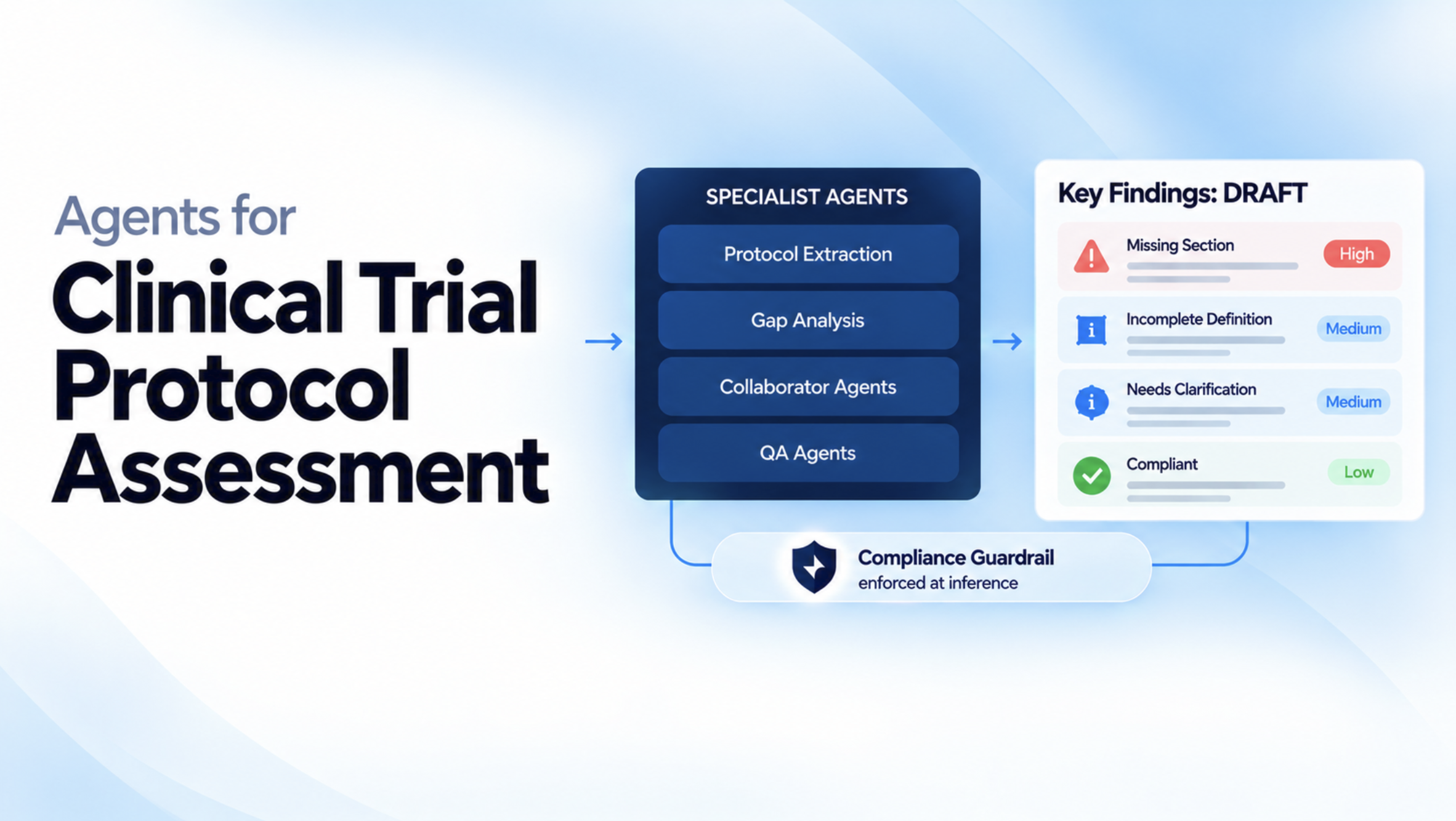 Agents for clinical trial protocol assessment: specialist agents turn a protocol into draft key findings, with a compliance guardrail enforced at inference