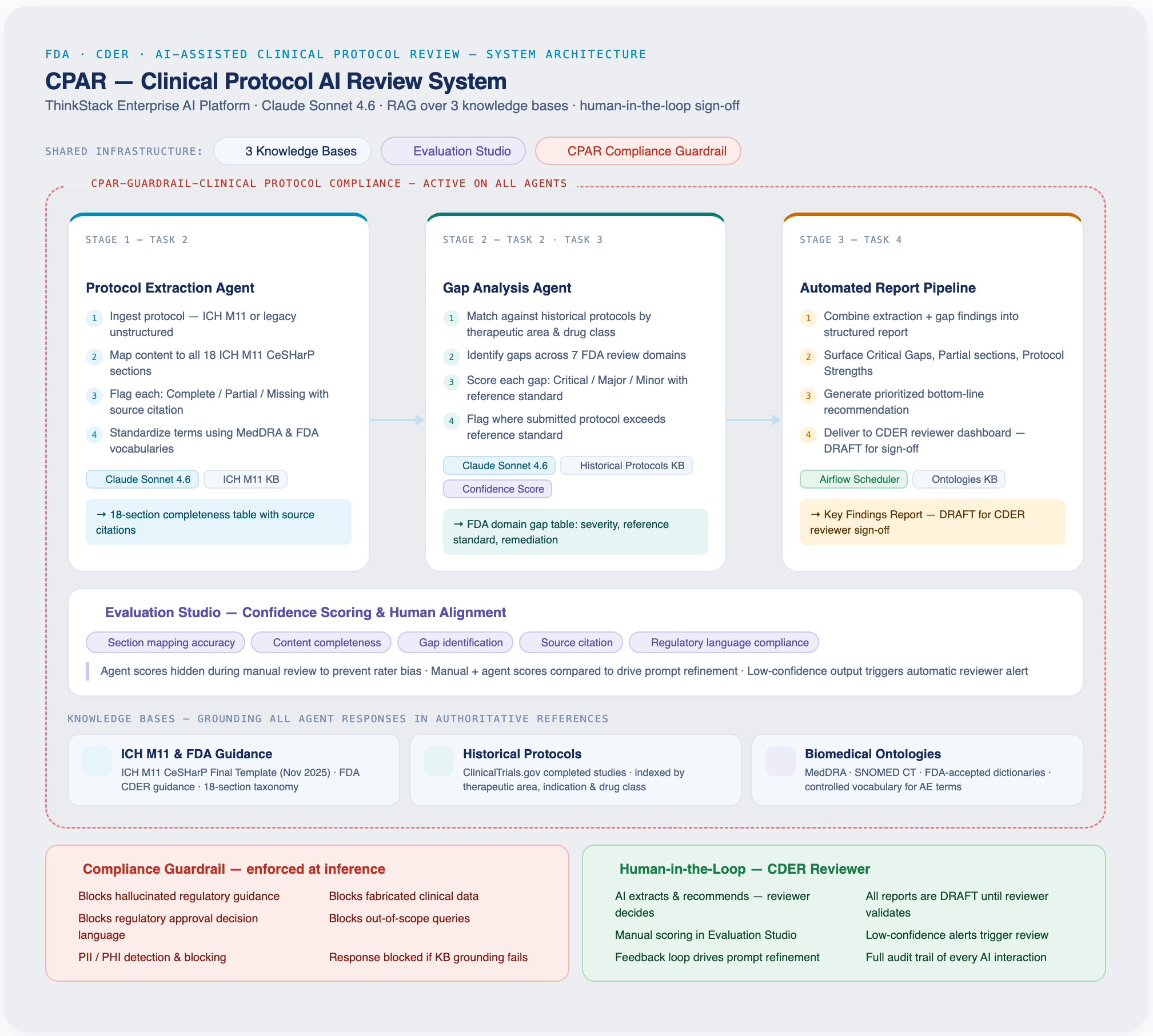 CPAR system architecture diagram: three stages, Protocol Extraction Agent, Gap Analysis Agent, Automated Report Pipeline, inside a compliance guardrail boundary, over three knowledge bases, with Evaluation Studio scoring and a human-in-the-loop CDER reviewer