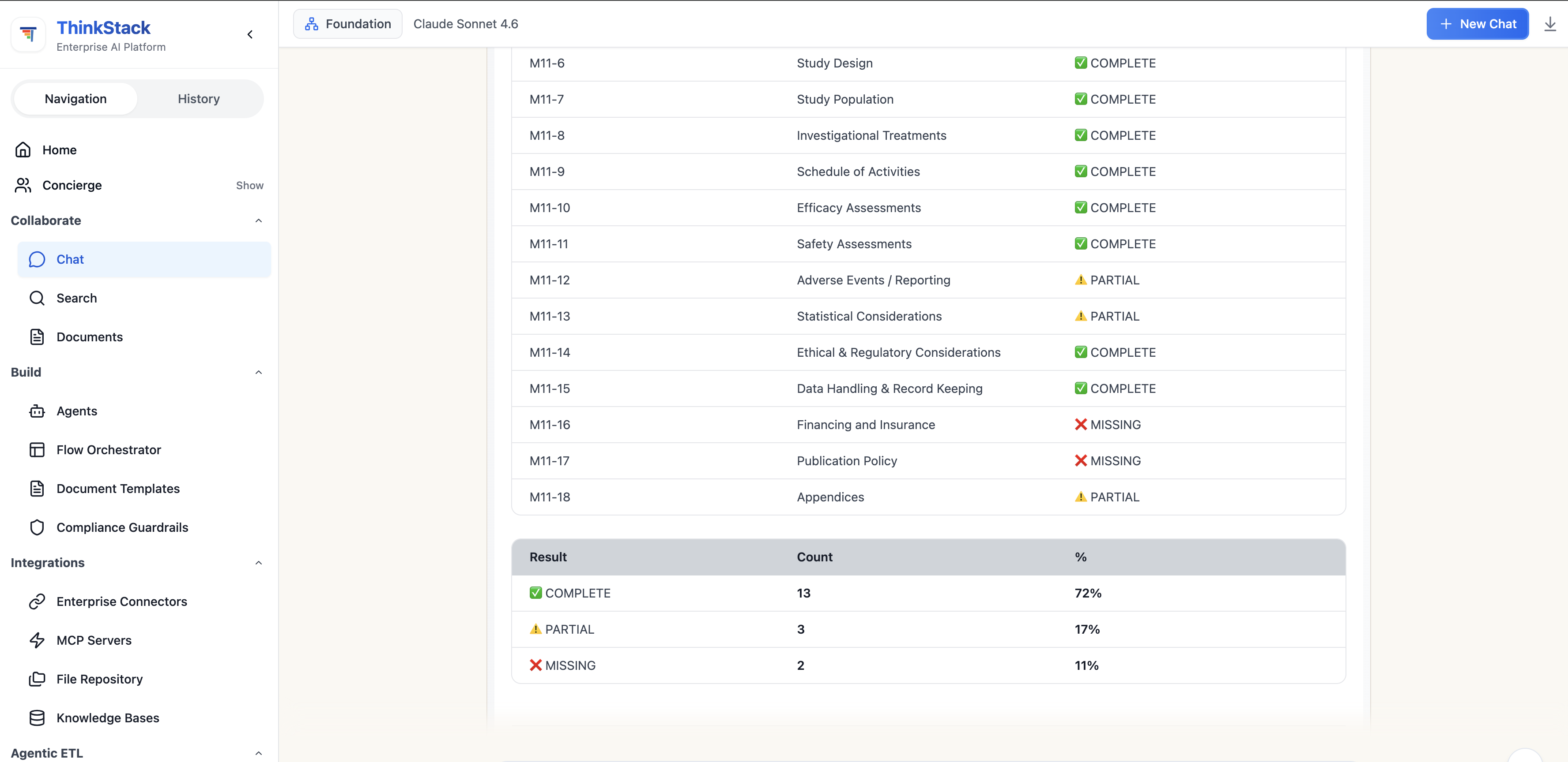 ThinkStack chat output showing the ICH M11 section analysis table for sections M11-6 through M11-18 with Complete, Partial and Missing flags, and a summary table reading 13 Complete 72 percent, 3 Partial 17 percent, 2 Missing 11 percent