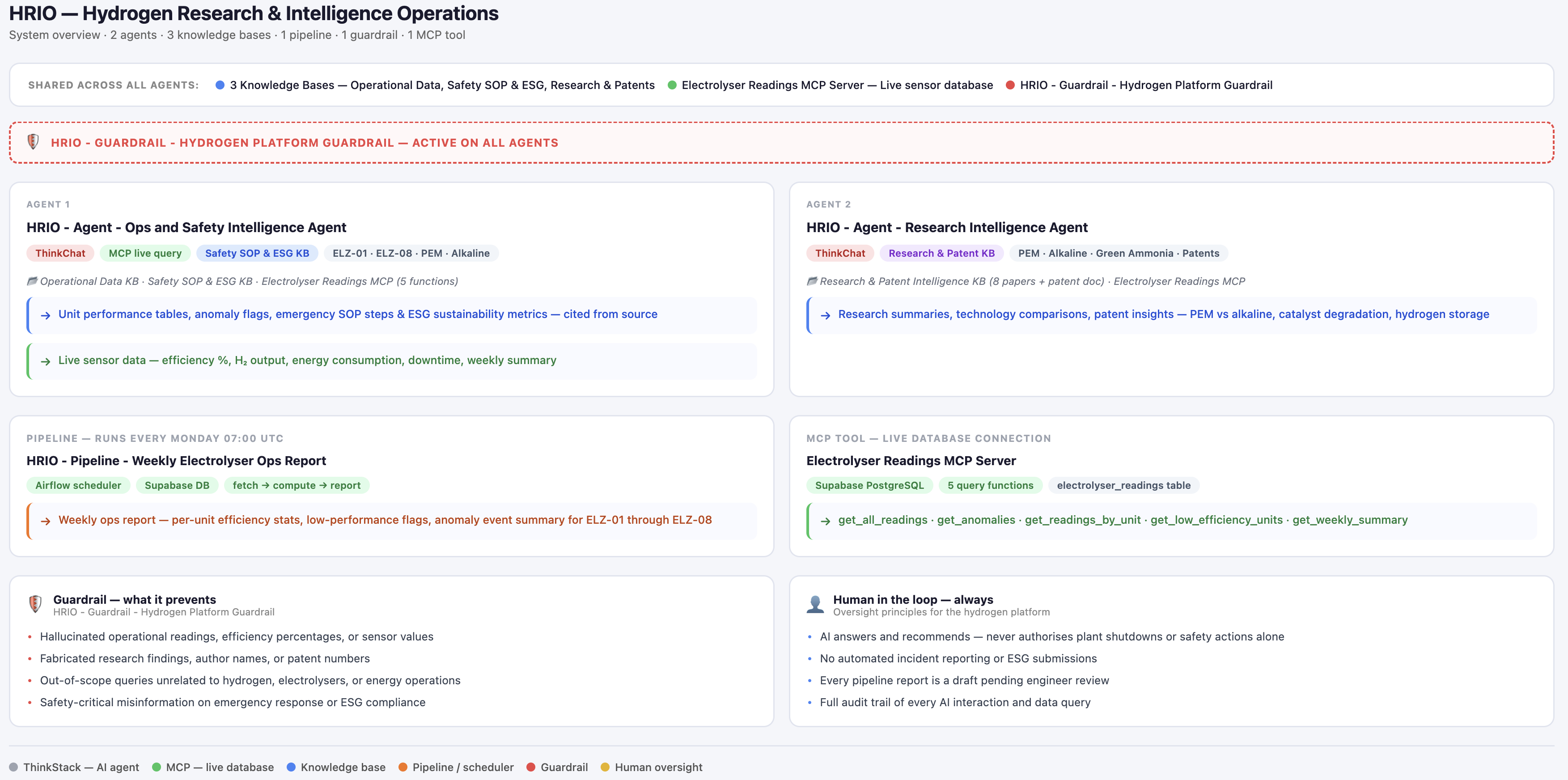 HRIO full system overview in ThinkStack — two agents, three shared knowledge bases, live MCP server, guardrail, and pipeline