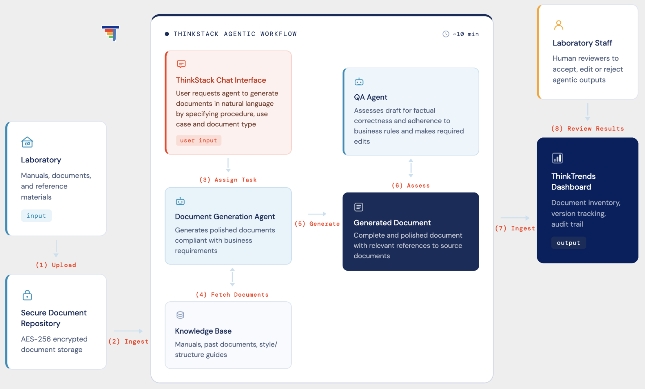 Agentic SOP, Batch Record Form and COA Generation workflow in ThinkStack