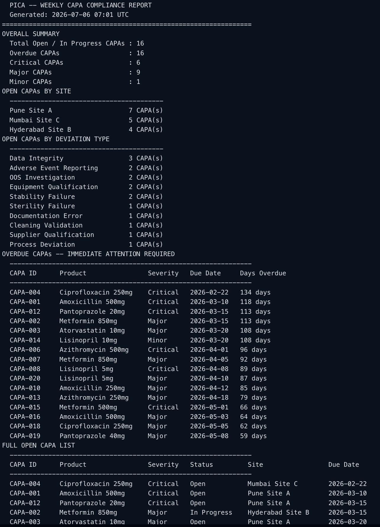 PICA Weekly CAPA Compliance Report — actual pipeline output showing overdue CAPAs by site, severity, and deviation type