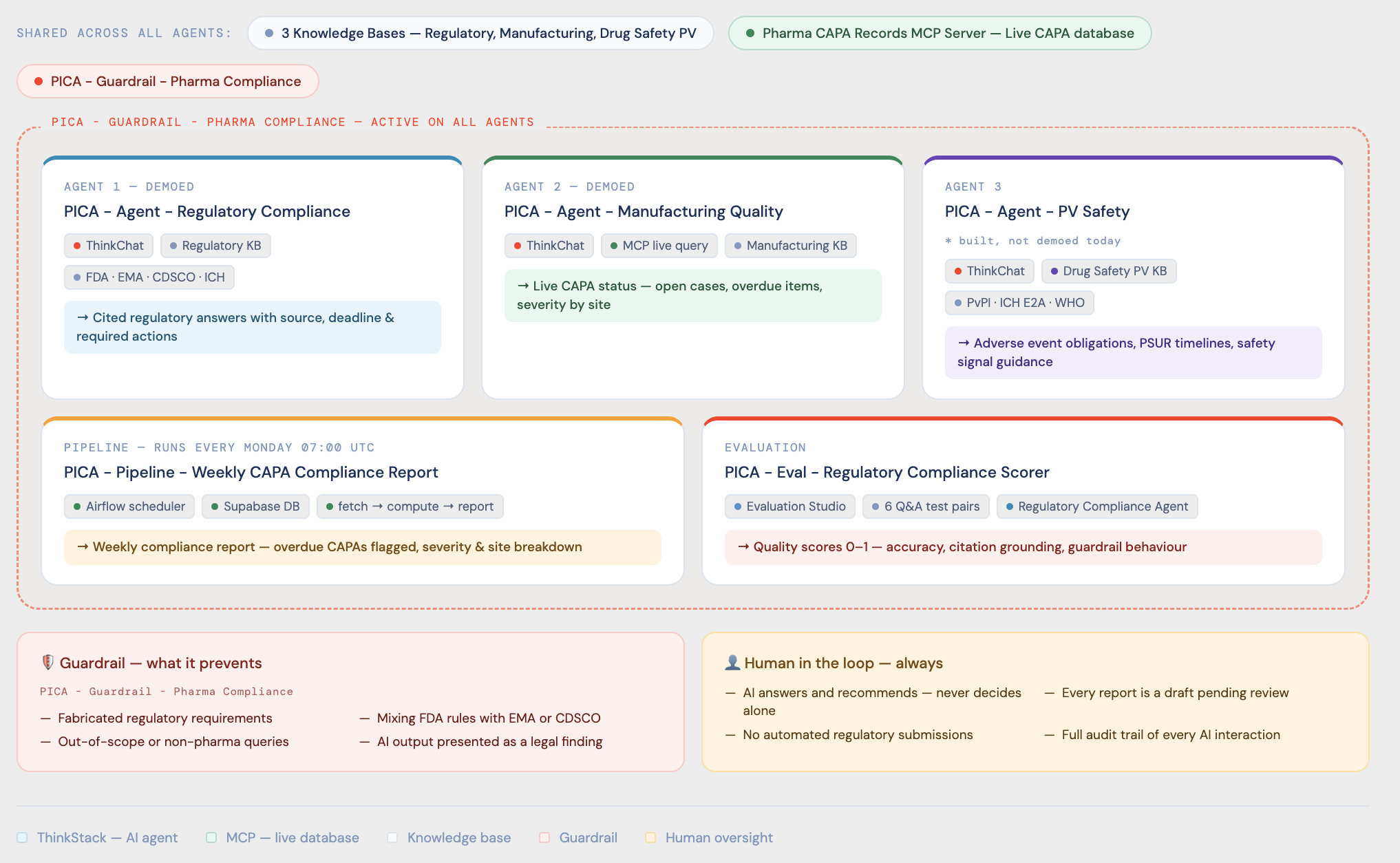 PICA full system overview in ThinkStack — three agents, shared knowledge bases, live MCP server, guardrail, pipeline, and evaluation