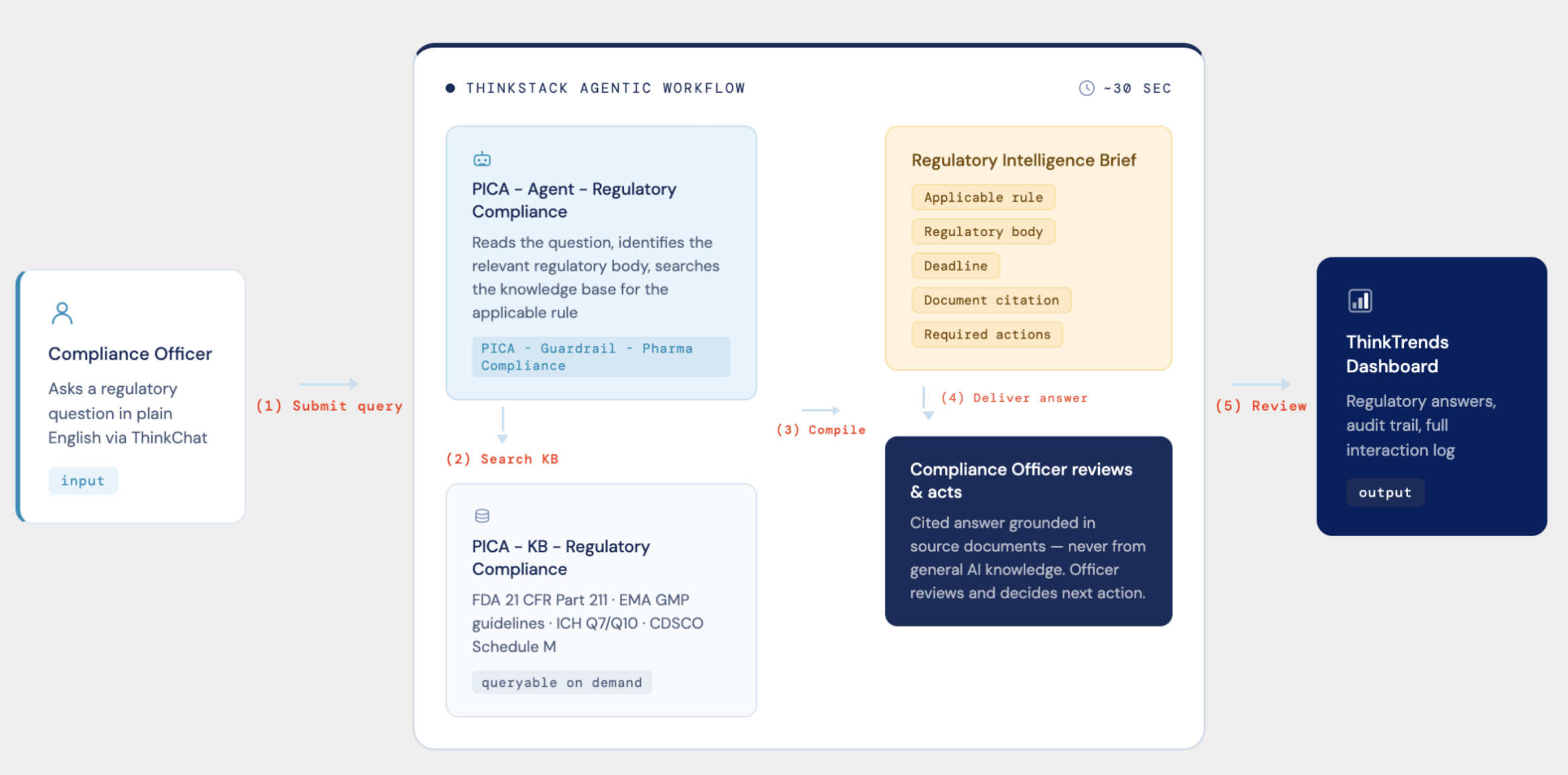Regulatory Compliance Agent workflow — Compliance Officer submits query, agent searches KB, compiles Regulatory Intelligence Brief, logs to ThinkTrends Dashboard