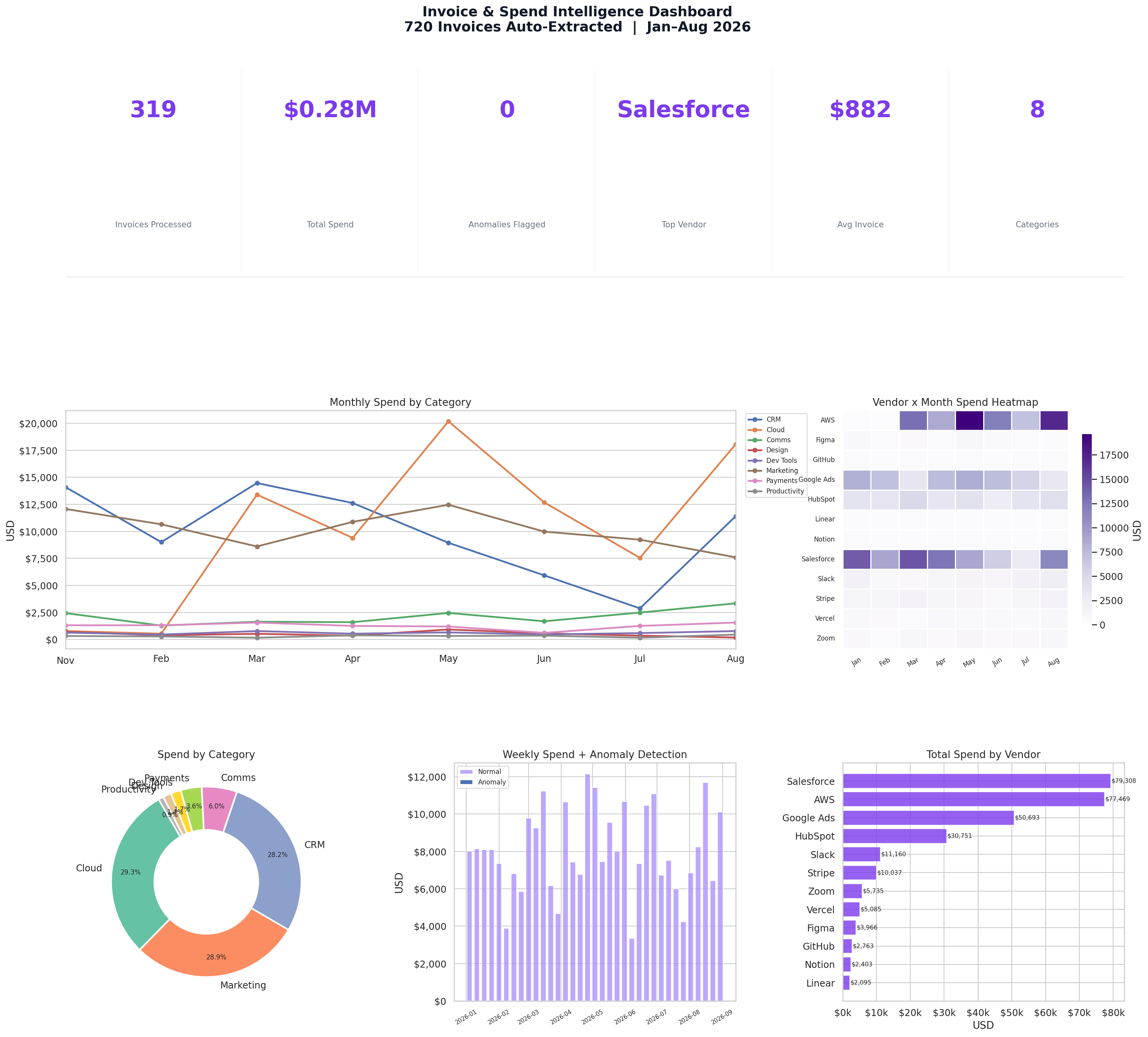Results exported