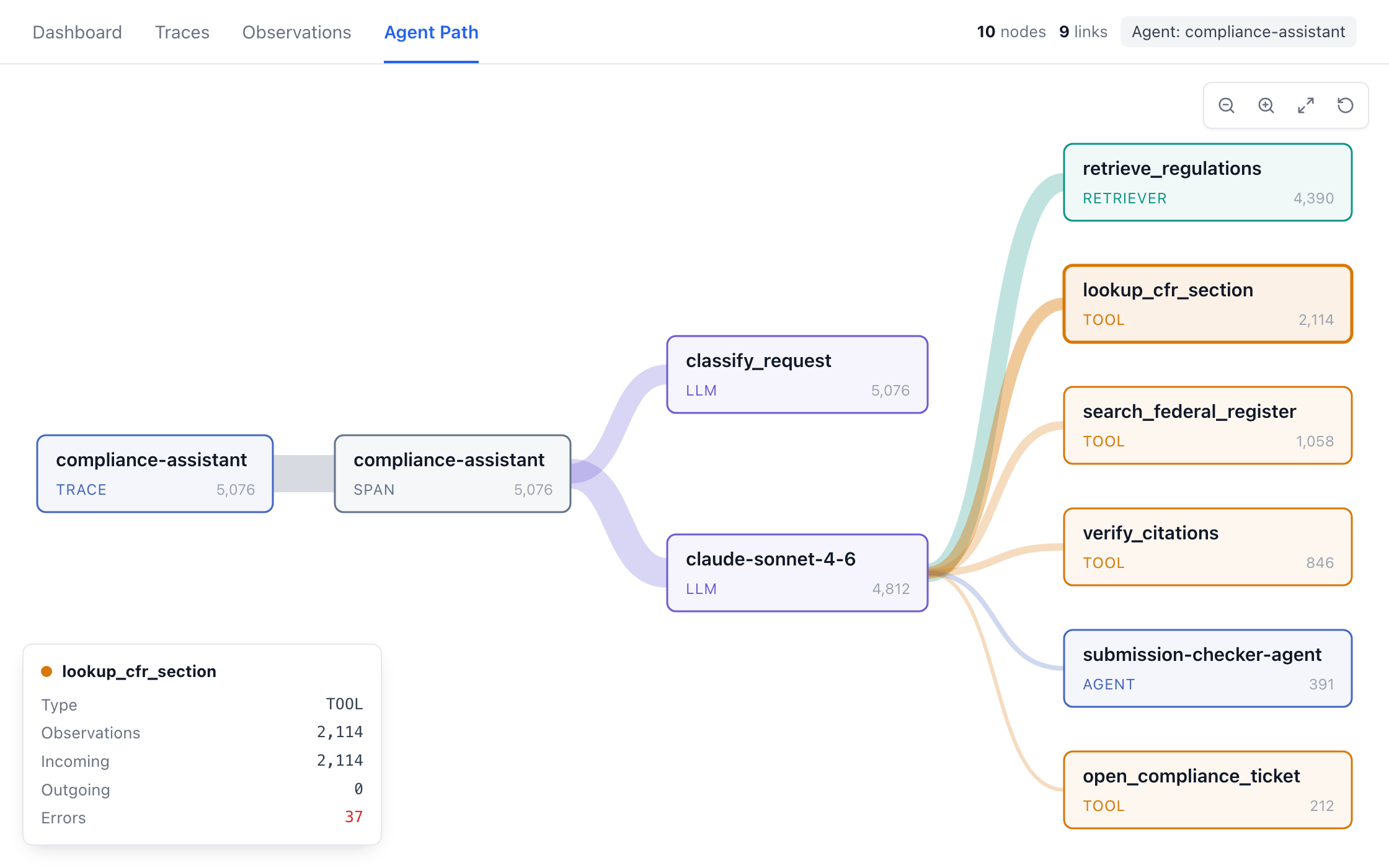 Agent Path: every route the compliance assistant took across 5,076 traces, from the model to each tool and sub-agent