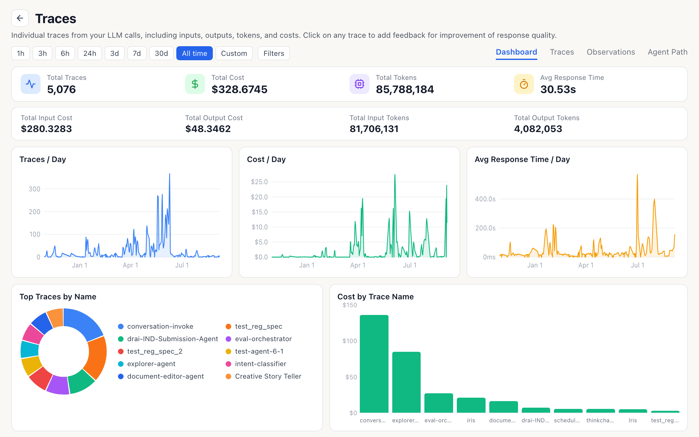 The Traces dashboard: totals for traces, cost, tokens and response time, traces, cost and response time per day, top traces by name and cost by trace name
