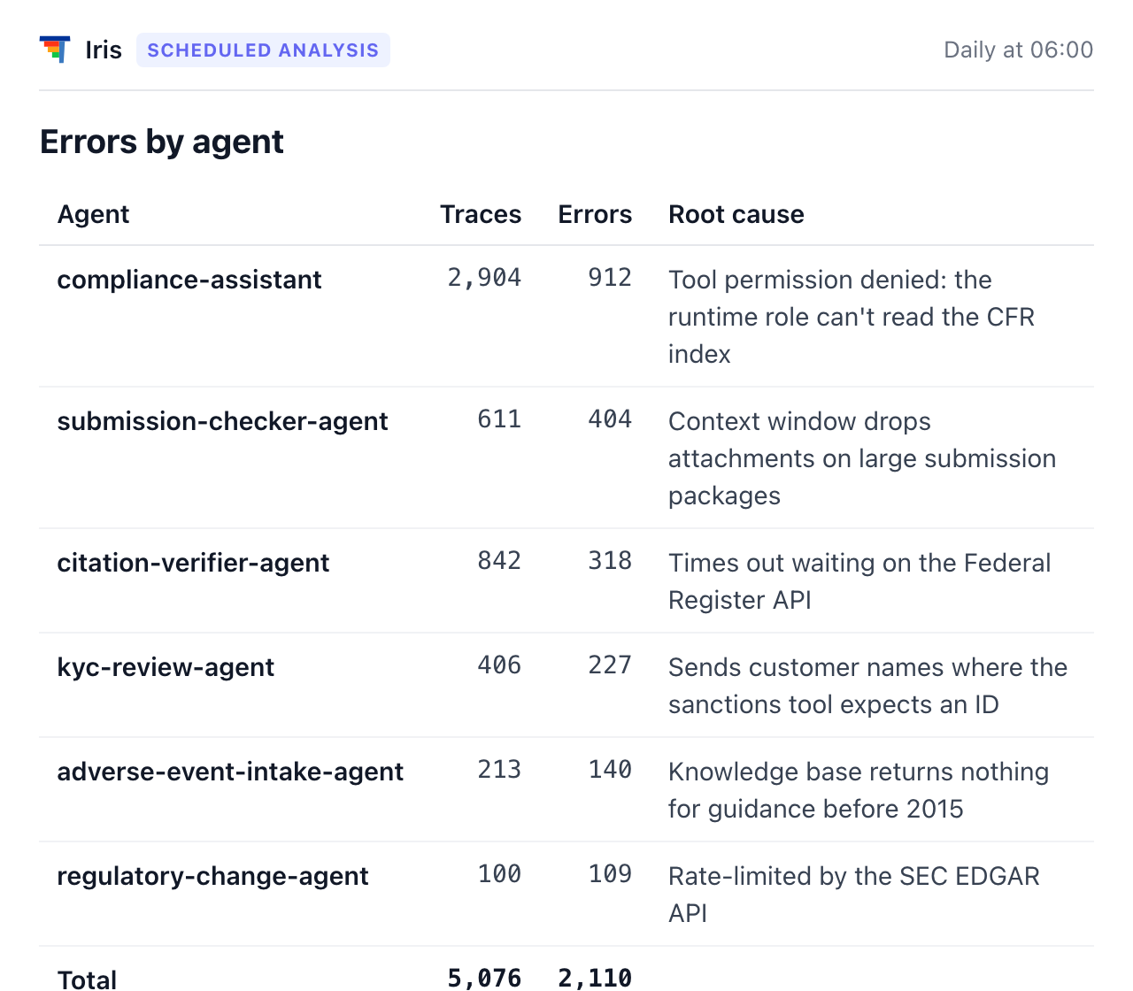 Iris scheduled analysis, errors by agent: 2,110 errors across 5,076 traces, with the root cause for each agent