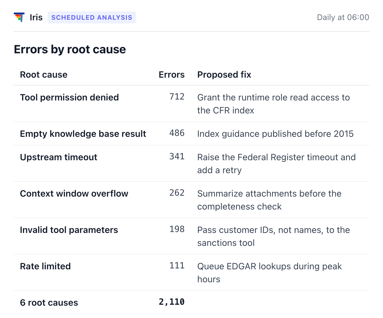 The same analysis by root cause: six causes, each with a proposed fix