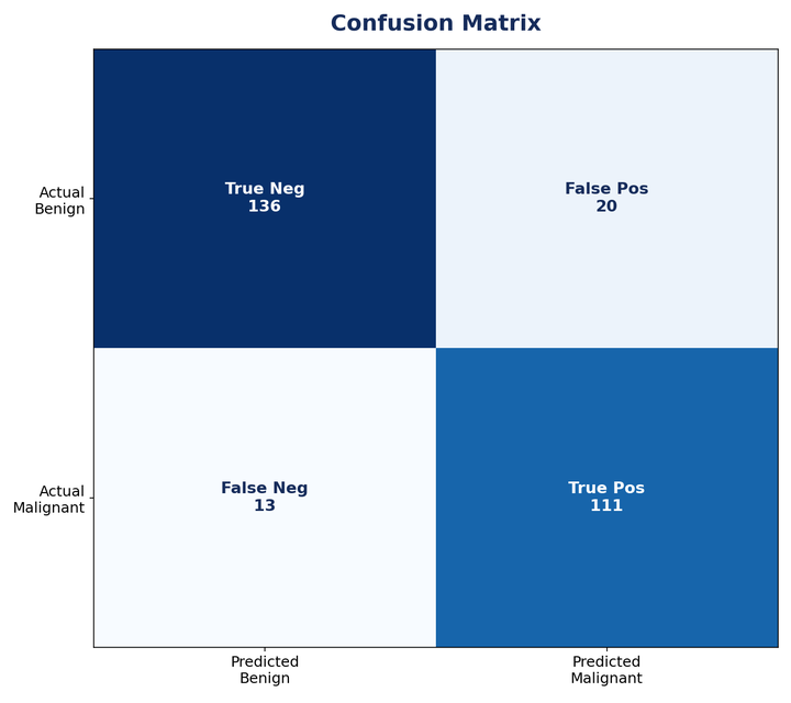 Confusion matrix for the malignancy classifier