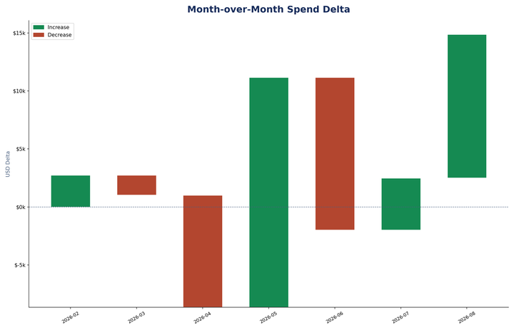 Waterfall chart of month-over-month spend delta